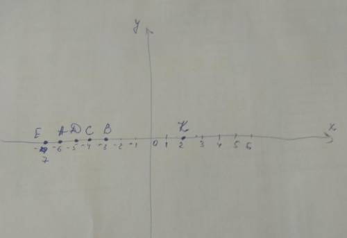 Я не понимаю.. Отметьте на координатной прямой точки А ( -6), B (-3), C (-4),D (-5), E (-7), K (2).