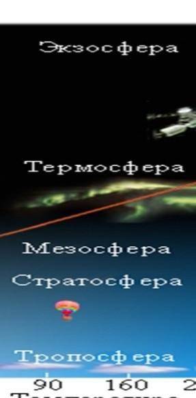 Стратосфера және тропосфера қабаттарының ерекшеліктері. ​