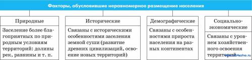 3. Які чинники зумовлюють нерівномірне розміщення населення?​