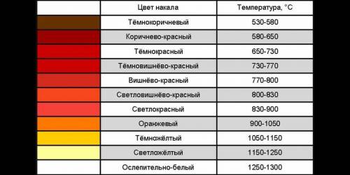 Как определяют температуру нагрева стали​