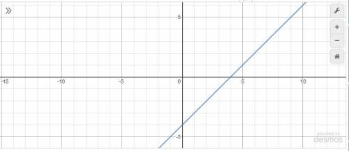 Постройте график функции y=x-4​