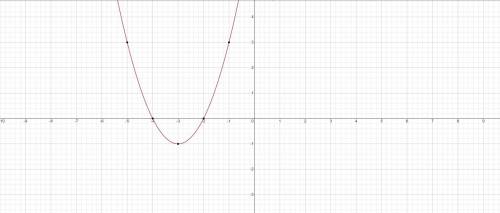 Побудуйие графік функції: y=x²+6x+8