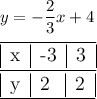 y=-\dfrac23x+4\\\\ \large{\overline{\underline{\begin{tabular}{ | l | l | l | }{x&-3&3}\end{tabular}}}}\\\underline{\begin{tabular}{ | l | l | l | }{y&2\;&2}\end{tabular}}