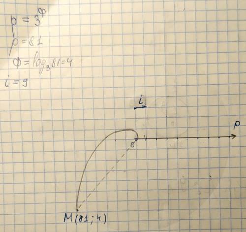 На логарифмической спирали р=3^ø найти точку Q, полярный радиус которой равен 81. Сделать чертеж.