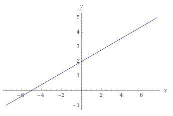 Постройте график линейной функции: y= -3x -3 y= 0,4x + 2 y= -4