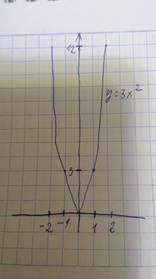 Чтобы из графика y= x^2 получить график y= 3x^2, нужно параболу