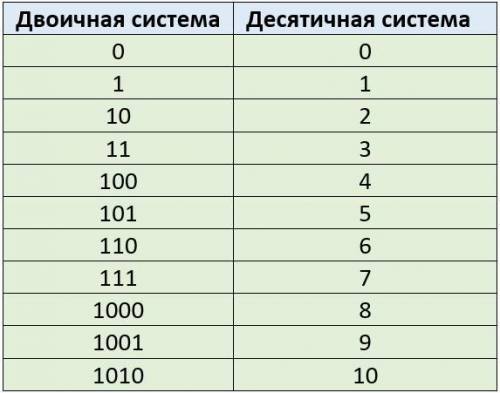 Как преобразовать десятичные числа в двоичные?​