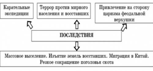 НАДО!❤️ Причины поражения Туркестанской автономии?Причины поражения Автономии Алаш Орды?Последствия