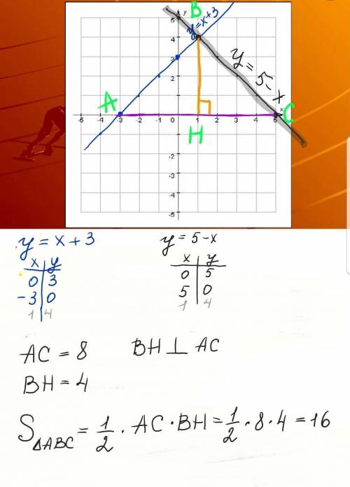 Обчислити площу, що міститься між прямими y =x+3 , y =5-x та віссю Ox