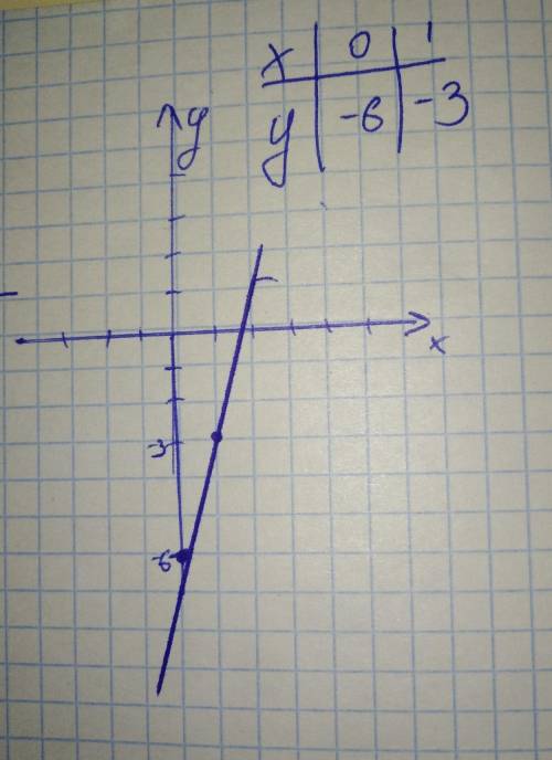 Постройте график заданой формулой y=3x-6​