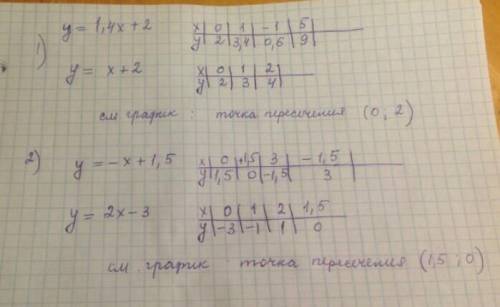 2) y=-x+1,5 и у = 2х - 3; 54) y =11x+ 2 и у = х – 14.Постройте графики линейных функций и выясните и