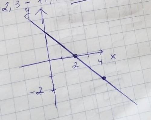 Дам сразу 20 б Постройте график линейной функции y = -х+2. Х=2, x=4 По графику определите:y=0, y=-2