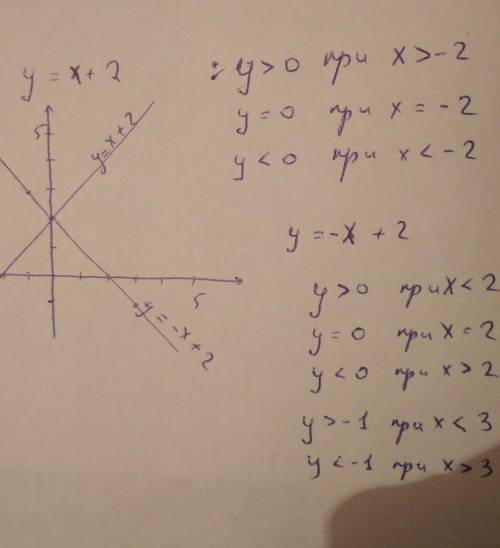 1.Построить график функции y=x+2. Определить, при каких значениях x функция положительна, отрицатель