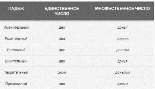 189. В какой форме слова день, дно имеют одинаковые падежные окончания?А) Т.п. ед. ч. В) В.п. мн. ч.