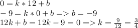 0 = k*12+b\\-9 = k*0 +b = b = -9\\12k+b = 12k -9 = 0 = k = \frac{9}{12} = \frac{3}{4}