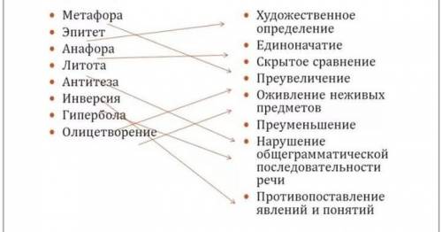 Эпитет – Метафора – Олицетворение – Метонимия – Гипербола – Литота – Перифраз –Сравнение – Аллитерац