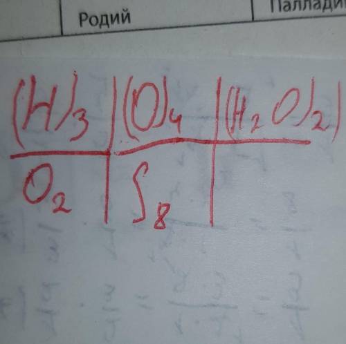 записати в зошит: три молекули водню, два атоми Оксигену, чотири молекули кисню, вісім атомів сірки,