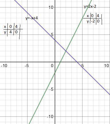 Построить графики функций a)у=2x-2 б)y=-x+4​