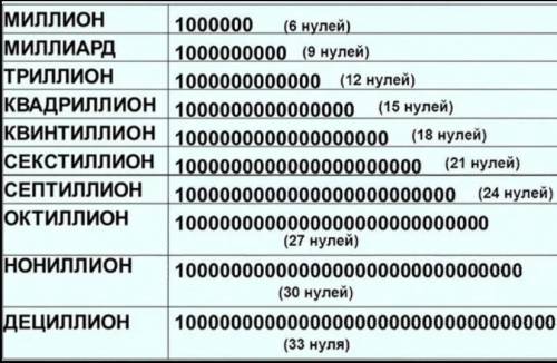 Как называется следующая цифра:1 000 000 000 000 000?​