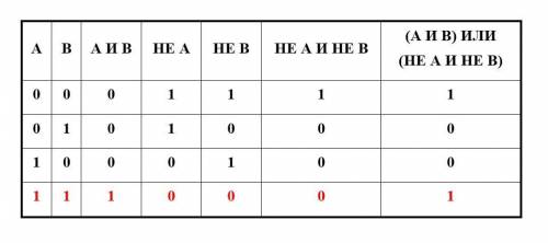 Записать составное высказывание (2*2=4 и 3*3=9) или (2*2≠4 и 3*3≠9) в форме логического выражения.