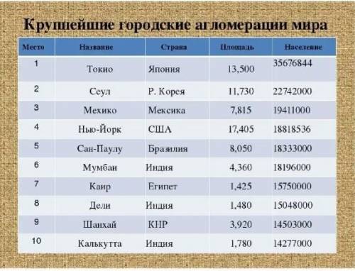 Какие Городские агломерации в океане?