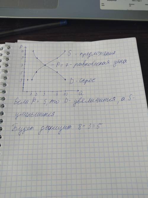 Задача 1.По данным шкалы спроса и предложения постройте кривые спроса и предложения, определитеобъём