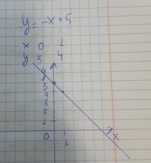 Постройте график функции y=-x+5