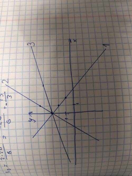 В одной системе координат постройте графики функций: y=-x+3; y=1,5x+3; y=0,25x+3 ​