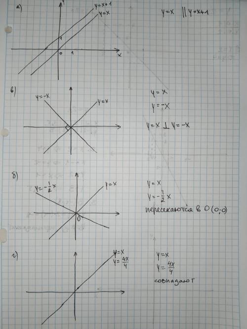 Самостоятельно: Запишите формулы двух линейных графики, которых :- параллельны;- пересекаются;- пере