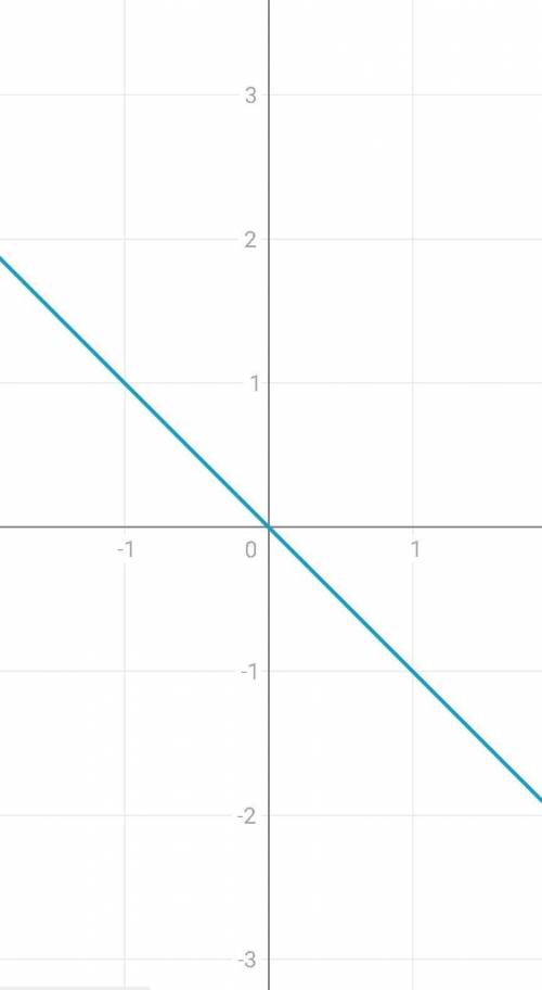 Постройте график функции y= -1/x