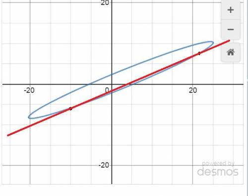 9x^2-42xy+52y^2-6y=265; 3x-7y-11=0 точка с запятой-как система​