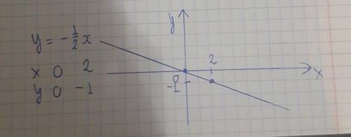 Постройте график функции y=-1/2x