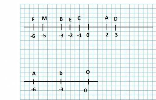 начертите координатную прямую приняв за единичный отрезок две клетки тетради, отметьте на этой прямо