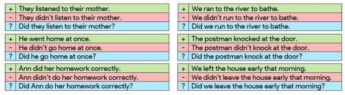 Преобразуйте предложения в Past simple вопросительные и отрицательные. 1. They listened to their mot