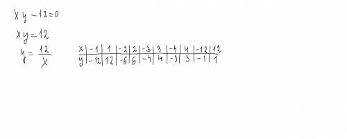 График какого уравнения изображён на рисунке? Выберите ответ xy-12=0 x2=y2 x+y-5=0