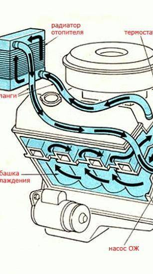 Из чего состоит система охлаждения (автомобиля)