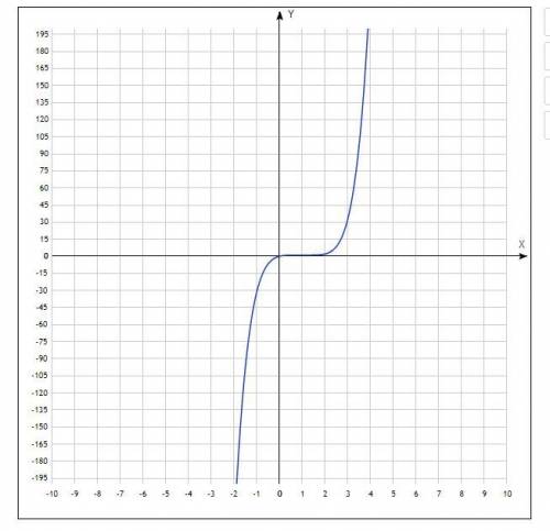 График функции y=(x-1)^5+1 И таблица с числами y и x хееелп.