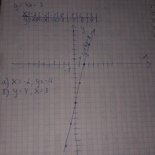 Постройте график функции у = 4х – 8. По графику найдите: а) значение функции, соответствующее значен