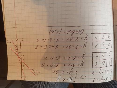Икс плюс игрек равно 5 Три икс плюс игрие равно 7. Решите систему графическим​