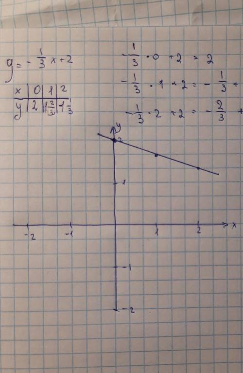 Построить график линейной функции равно у=- 1/3 x + 2