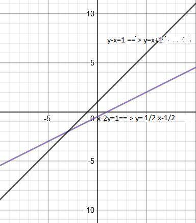 Решите графически систему уравнений В) {x-2y=1 {y-x=1 Г) {x+y=-2 {2x-y=-4