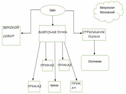 с историей! Заполните недостающие элементы в кластере «Центральные органы власти второй половины XVI