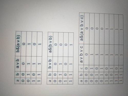 информатика» Задание- постройте таблицы истинности для следующих логических выражений