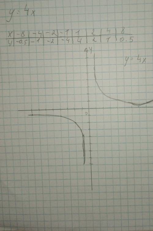 Сделайте график если y=-8x; y=4x