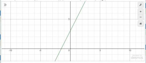 Постройте график уравнения -2х+у=3​