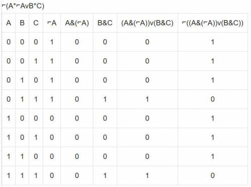 Умоляю Постройте таблицу истинности для логического выражения, 8 класс, информатика1) A&BvC2) не