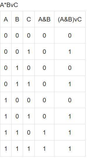 Умоляю Постройте таблицу истинности для логического выражения, 8 класс, информатика1) A&BvC2) не