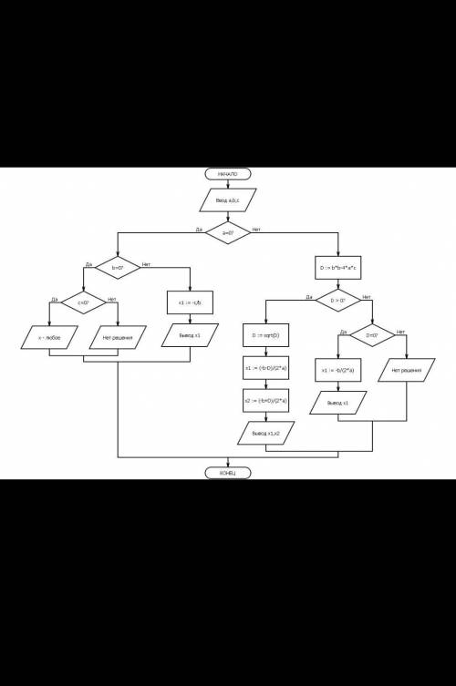 за ответ Заполнить пропуски в программе (используя блок-схему) для решения квадратного уравнения ax2