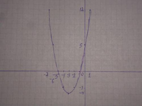 Построить гр функции y=x^2+6x+5 используя график найдите а)f(2) f(6) б) значения х при которых f(x)=