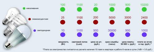 Обычная лампа накаливания потребляет электроэнергии 60 Вт/час, а энергосбереовющая лампа - 0.02 кВт/